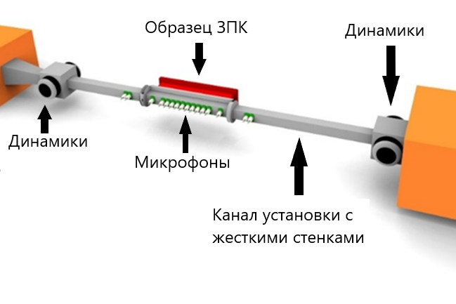 Рис. 2. 3D-модель ЦАГИ «Интерферометра с потоком»