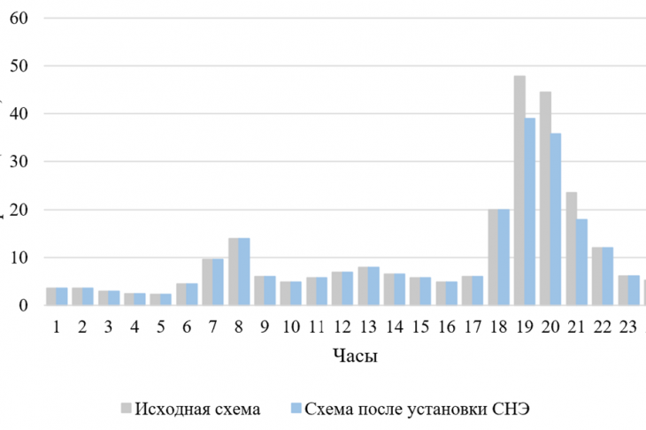 Суммарные потери мощности в исследуемой схеме до и после установки СНЭ с оптимальными параметрами