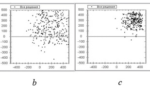 Fig. 2. Example of swarm operation using the PSA method: a — the initial position of the particles; b — the movement of particles to the extreme; c — grouping of particles at the extremum; d — the final position of the particles