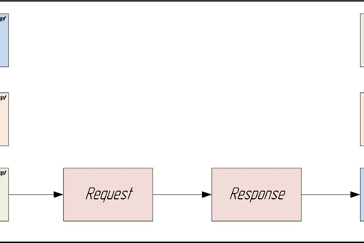 Fig. 2. Dependency diagram in Postman