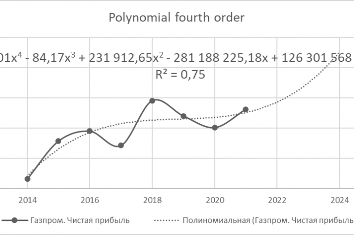 Fig. 7. Forecast of Gazprom's net profit dynamics within the framework of the fourth-order polynomial regression for 2022–2024