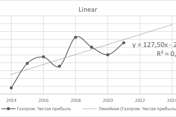Fig. 5. Forecast of Gazprom's net profit dynamics within the framework of paired linear regression for 2022–2024