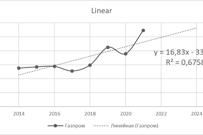 Fig. 2. Forecast of Gazprom's share price dynamics in the framework of paired linear regression for 2022–2024