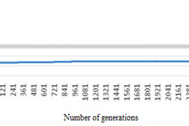 Fig. 4. The graph of genetic algorithm error dependence on the number of generations
