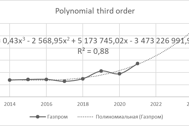 Fig. 4. Forecast of Gazprom's share price dynamics within the framework of a third-order polynomial regression for 2022–2024
