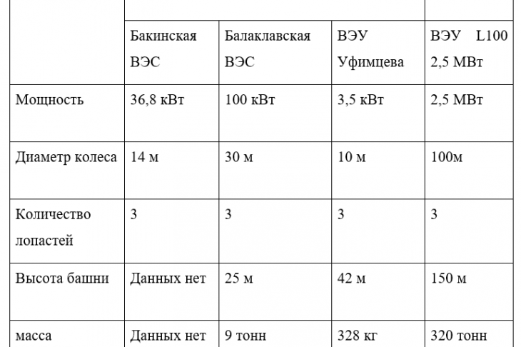 Таблица 1. Сравнение технических характеристик, рассматриваемых в работе ветроустановок