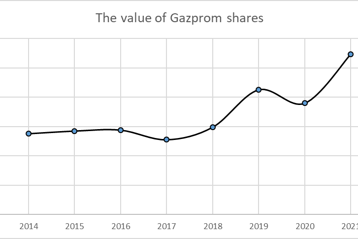 Fig. 1. Dynamics of Gazprom's share price 2014–2021