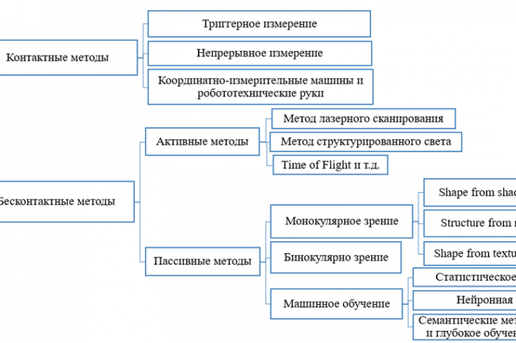 Рис. 3. Таксонометрия существующих подходов к задаче реконструкции сцены