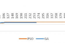 Fig. 7. Comparative graph of the algorithms at startup for 10 seconds