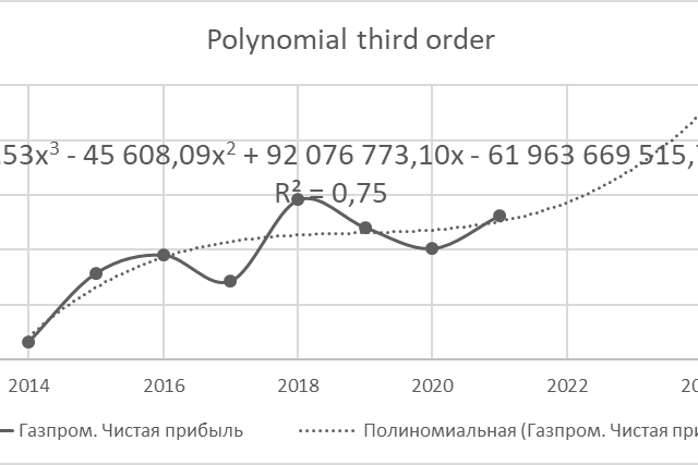 Fig. 6. Forecast of Gazprom's net profit dynamics within the framework of a third-order polynomial regression for 2022–2024