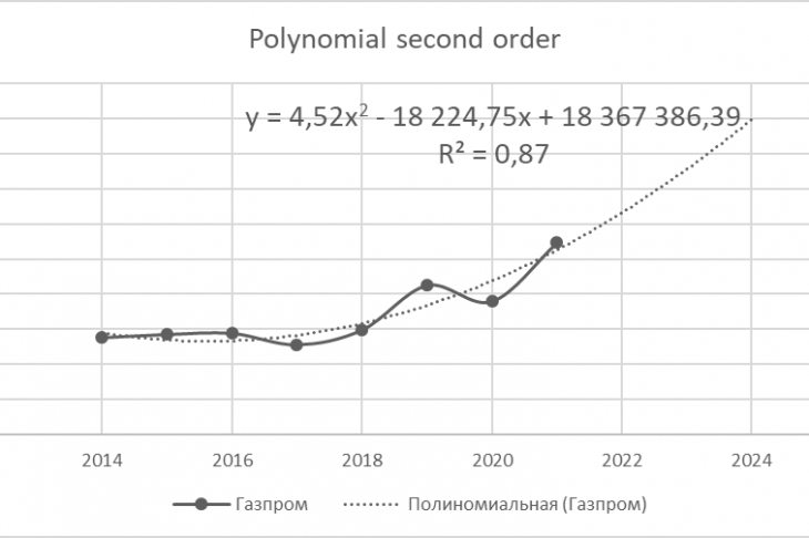 Fig. 3. Forecast of Gazprom's share price dynamics within the framework of a second-order polynomial regression for 2022–2024