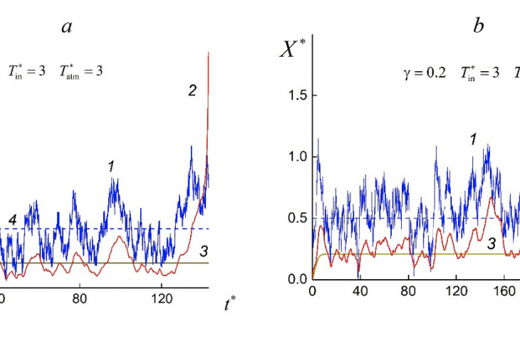 Fig. 2. An increase in the concentration of pathogenic microorganisms in an infected organism in the presence of fluctuations in the virus concentration in the atmosphere: a — without an immune response; b — considering immunity