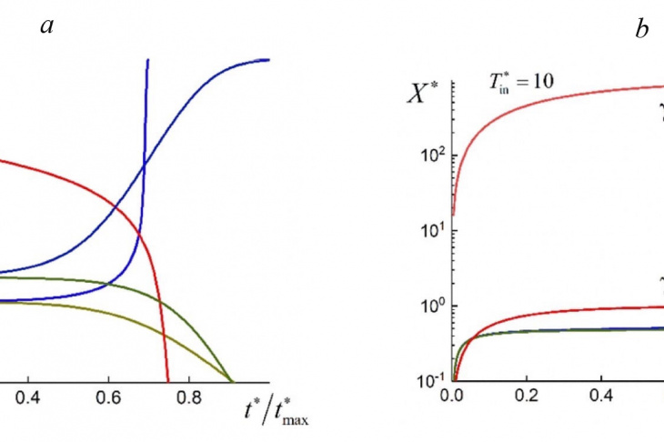 Fig. 1. Dynamics of the pathogens concentration in the body: a — at zero concentration in the atmosphere and a given concentration in the body; b — at zero concentration in the body and a given constant concentration of virions in the atmosphere