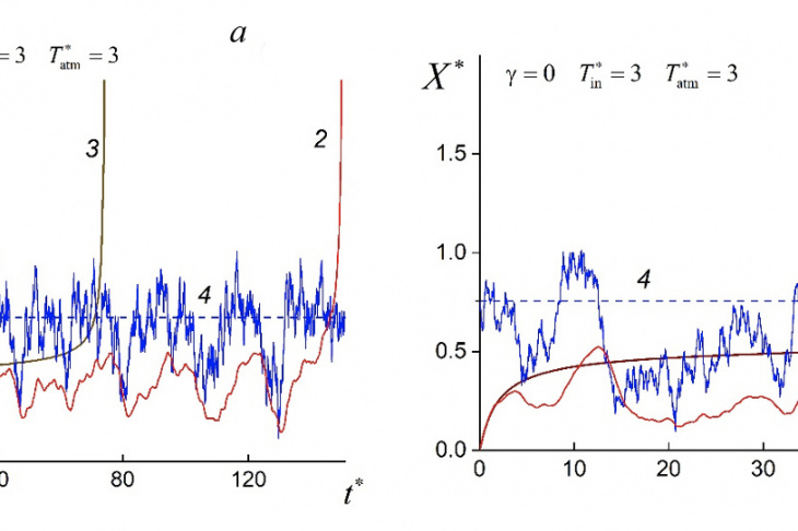 Fig. 3. Illustration of pathogen growth in an infected organism at a constant virion concentration in the atmosphere above a critical level: а — increasing the delay time of explosive growth; b — reducing the start time of explosive growth 