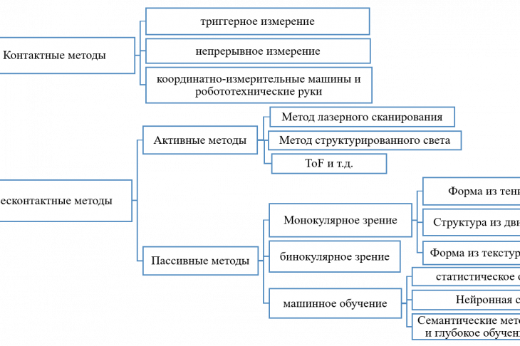 Рис. 3. Таксонометрия существующих подходов к задаче реконструкции сцены
