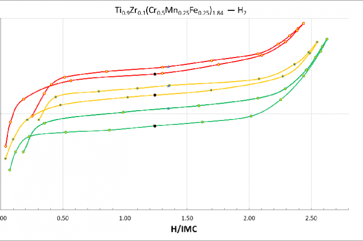 Рис. 15. Изотермы для системы Ti0.9Zr0.1(Cr0.5Mn0.25Fe0.25)1.84 — H2