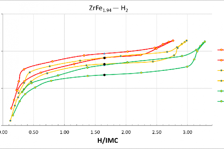 Рис. 17. Изотермы для системы ZrFe1.94 — H2