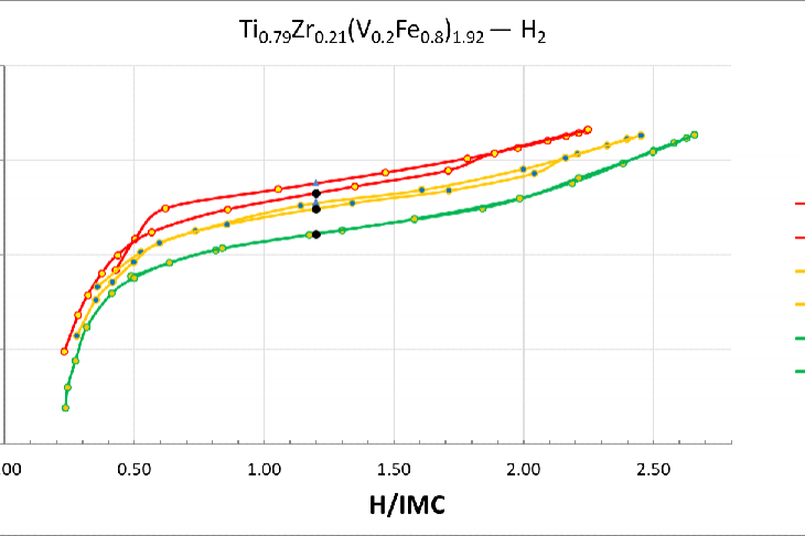 Рис. 16. Изотермы для системы Ti0.79Zr0.21(V0.2Fe0.8)1.92 — H2