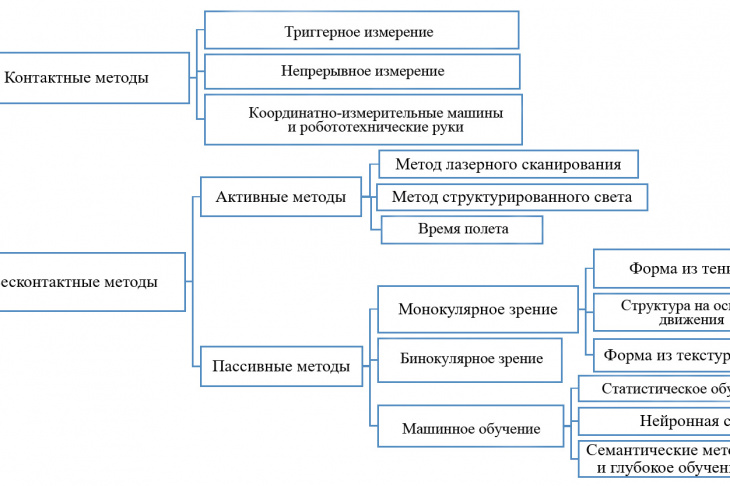 Рис. 3. Таксонометрия существующих подходов к задаче реконструкции сцены