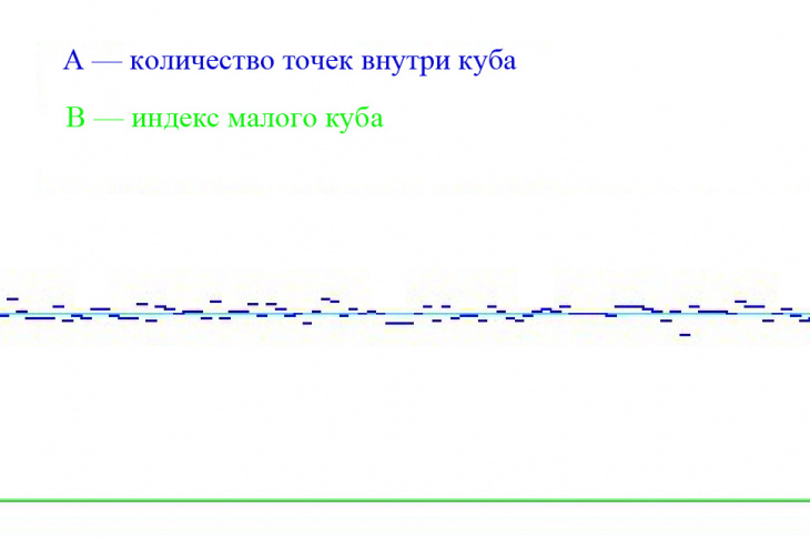 Рис. 2. Регулярность случайных генерируемых точек