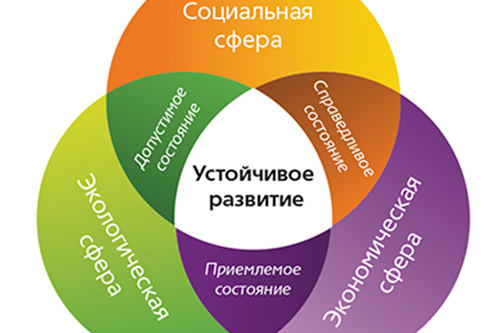 Рис. 1. Составляющие устойчивого развития