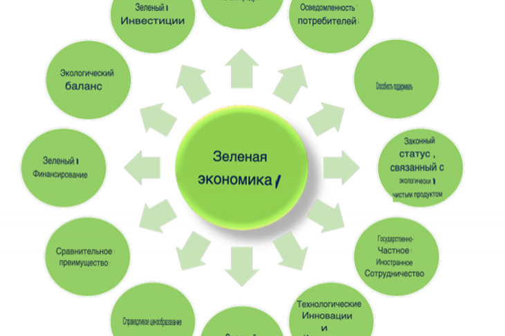 Рис. 2. Зеленая экономика и связь с различными факторами