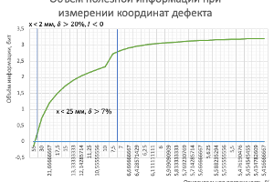 Рис. 1. Изменение объема информации в зависимости от погрешности измерения координат на диапазоне от 1 до 120 мм