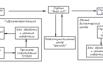 Блок-схема системы передачи измерительной информации