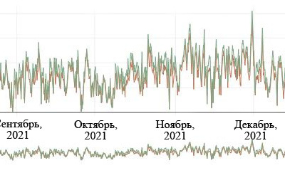 Рис. 1. Графики скорости ветра на высоте 100 и 50 м за период август 2021 – январь 2022 по данным CFSR