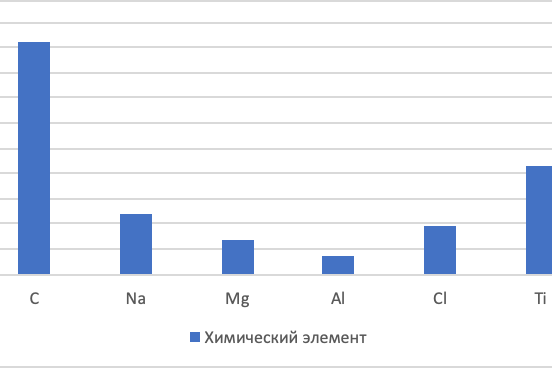 Рис. 8. Диаграмма процентного содержания химического элемента, полученных ЭДС-анализом пленки при исключении материалов, входящих в состав FTO-стекла