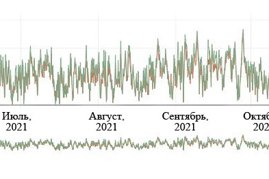 Рис. 2. Графики скорости ветра на высоте 100 и 50 м за период июнь – ноябрь 2021 по данным MERRA2