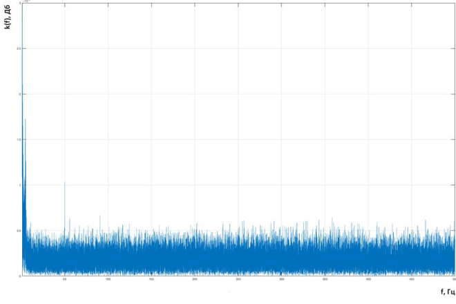 Fig. 3. Spectrum of a noisy electrical impedance signal