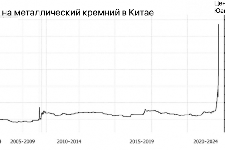 Рис. 2. Цена на металлический кремний