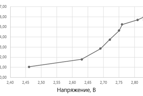 Рис. 5. Вольт-амперная характеристика солнечной панели