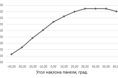 Рис. 3. Зависимость мощности от угла наклона солнечной панели