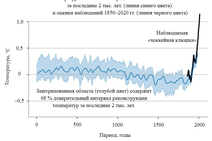 Рис. 2. Реконструкция температур за последние 2 тыс. лет («хоккейная клюшка»)
