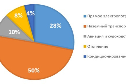 Рис. 1. Потребность населения Земли в энергии