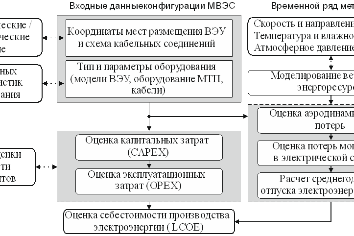 Рис. 2.  Блок-схема алгоритма оценки технико-экономических показателей