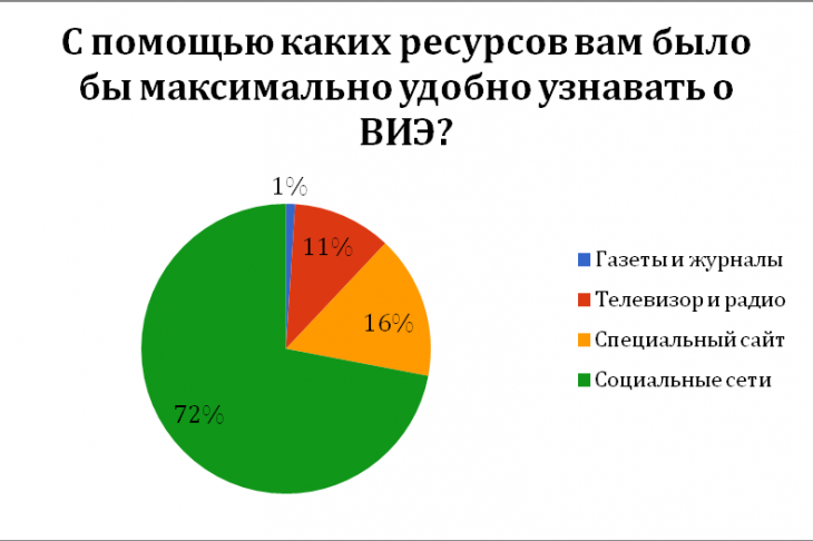Рис. 4. Статистическое представление ответов на вопрос № 4