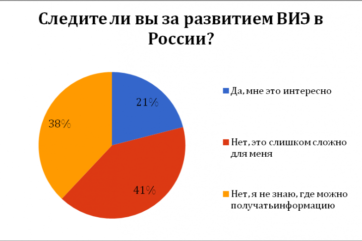 Рис. 2. Статистическое представление ответов на вопрос № 2