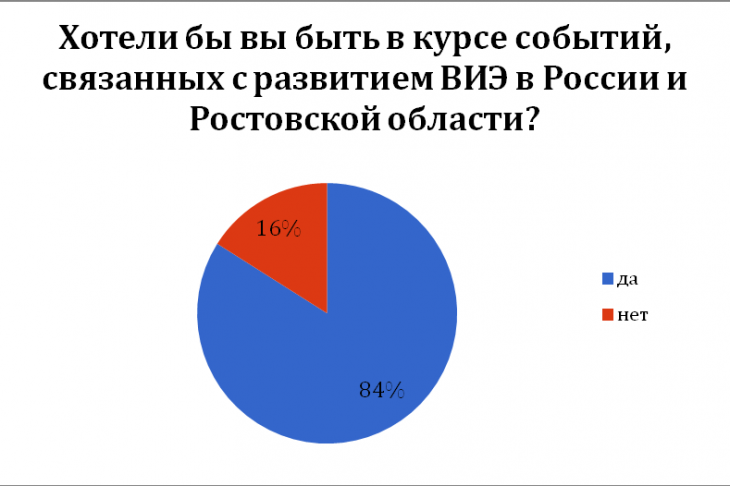 Рис. 3. Статистическое представление ответов на вопрос № 3