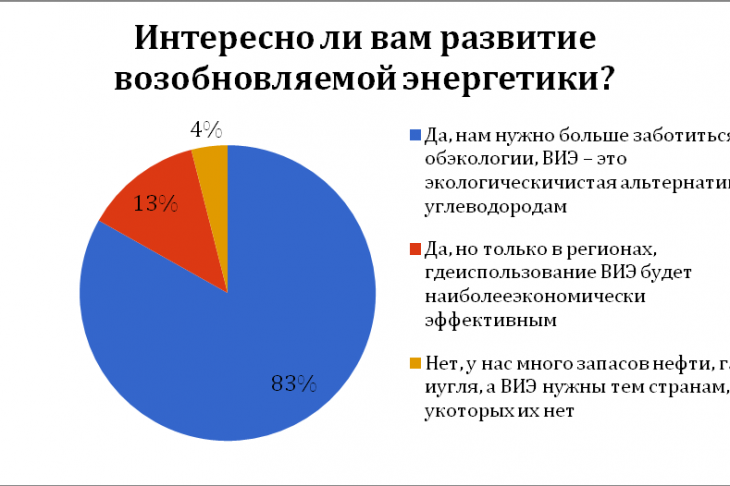 Рис. 1. Статистическое представление ответов на вопрос № 1