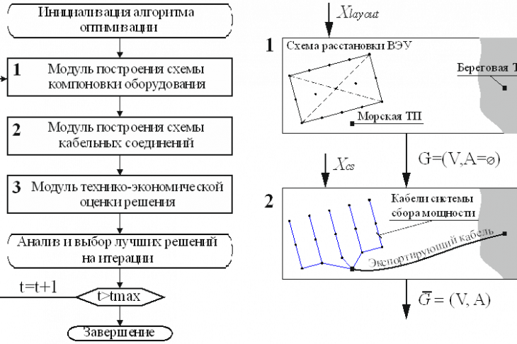 Рис. 1. Блок-схема алгоритма комплексной оптимизации компоновки оборудования МВЭС
