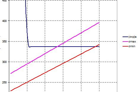 Fig. 7. Change in the critical stress value as the length of the bent part of the plate increases, as well as the change in the total stress in the plate according to the upper and lower estimates