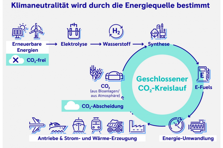 Abb. 3. CO2 Kreislauf