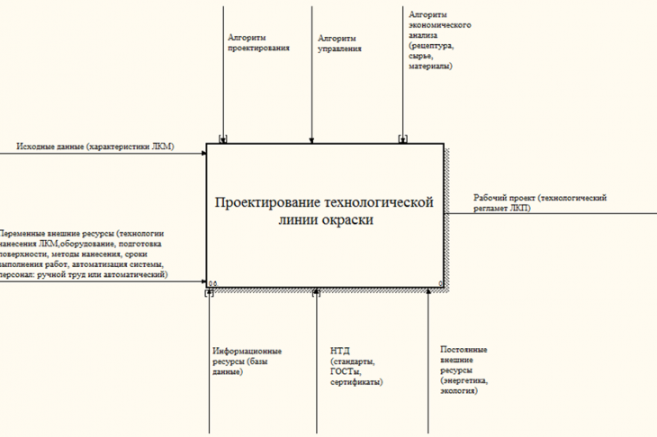 Рис. 2. Бизнес-процесс инжиниринга окрасочной линии