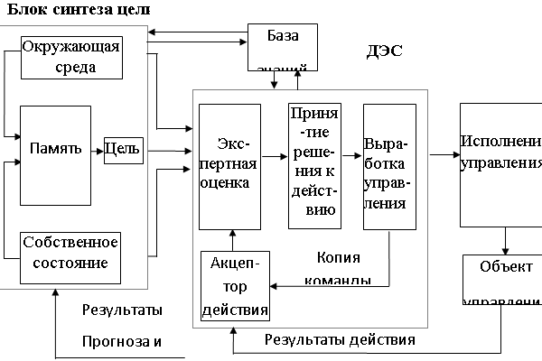 Функциональная схема интеллектуальной системы