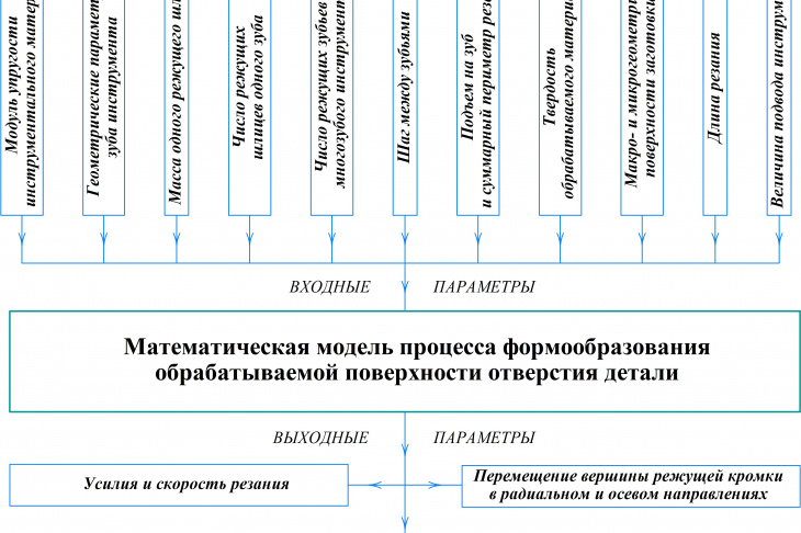Рисунок 1 – Структурная схема математической модели формообразования при прошивании.