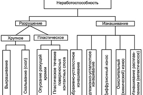 Рис. 3. Основные причины потери работоспособности режущего инструмента