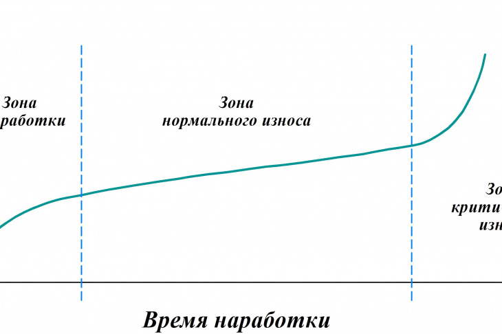 Рис. 5. Типовая кривая износа режущих зубьев инструмента